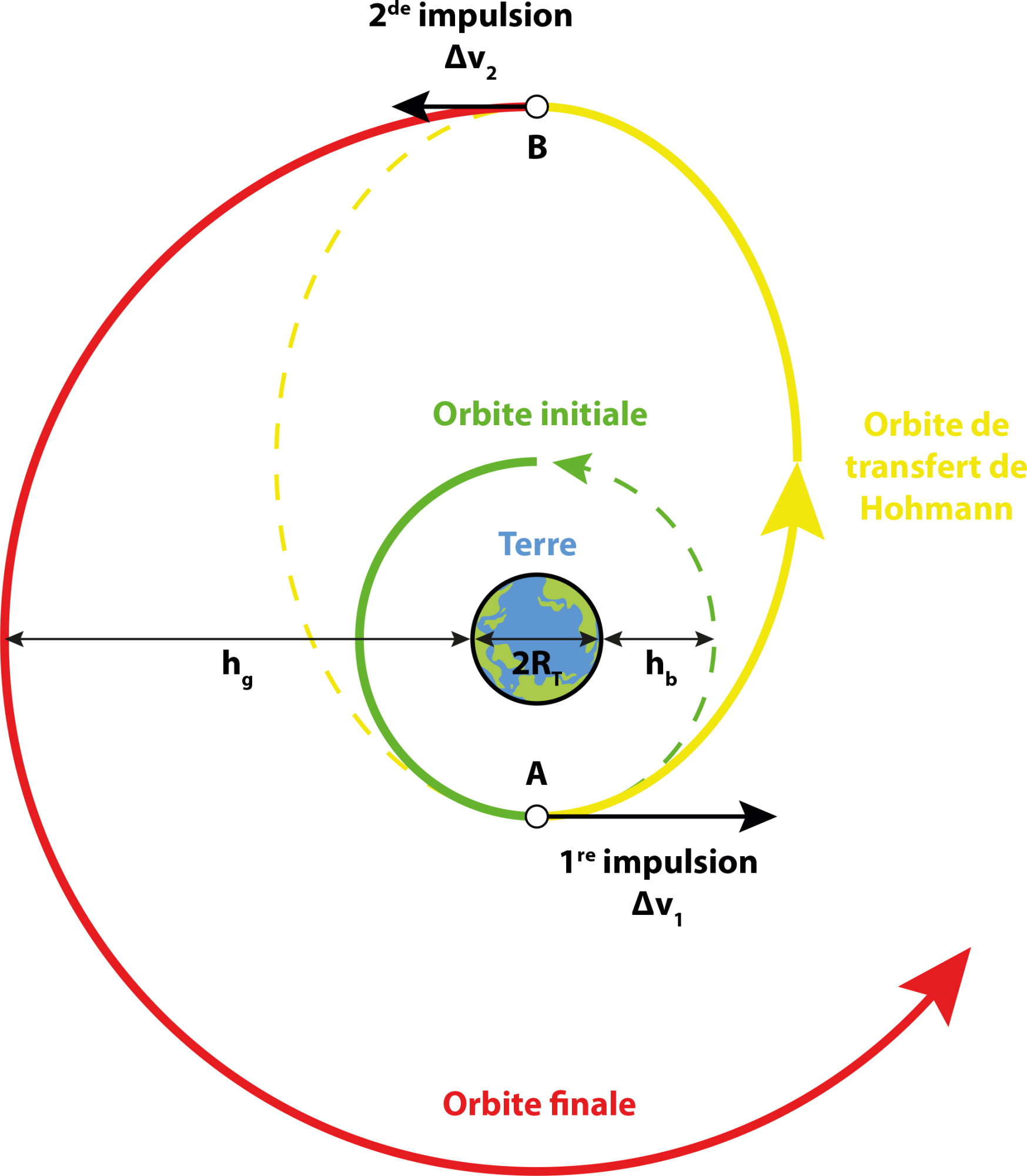 Les Orbites De Transfert De Hohmann